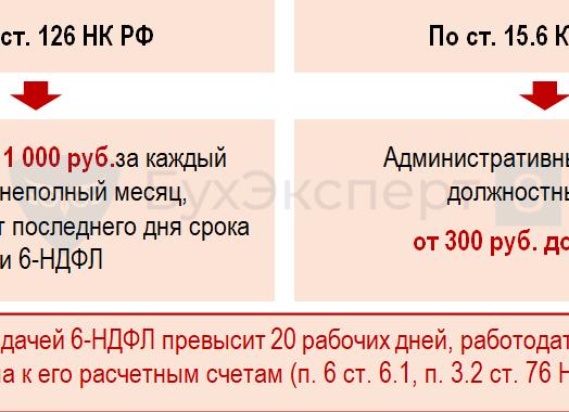Штраф за НДФЛ не вовремя