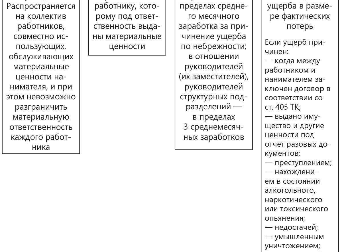 Индивидуальная материальная ответственность работника