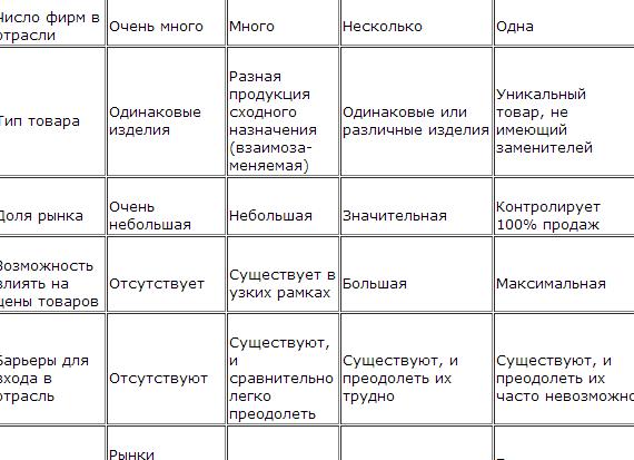 Олигополия являющаяся распространенной рыночной структурой характеризуется