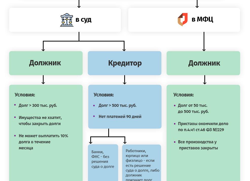 Кто может подать заявление о банкротстве