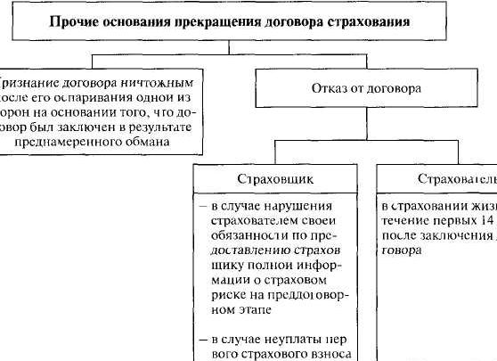 Основанием для признания договора страхования недействительным является