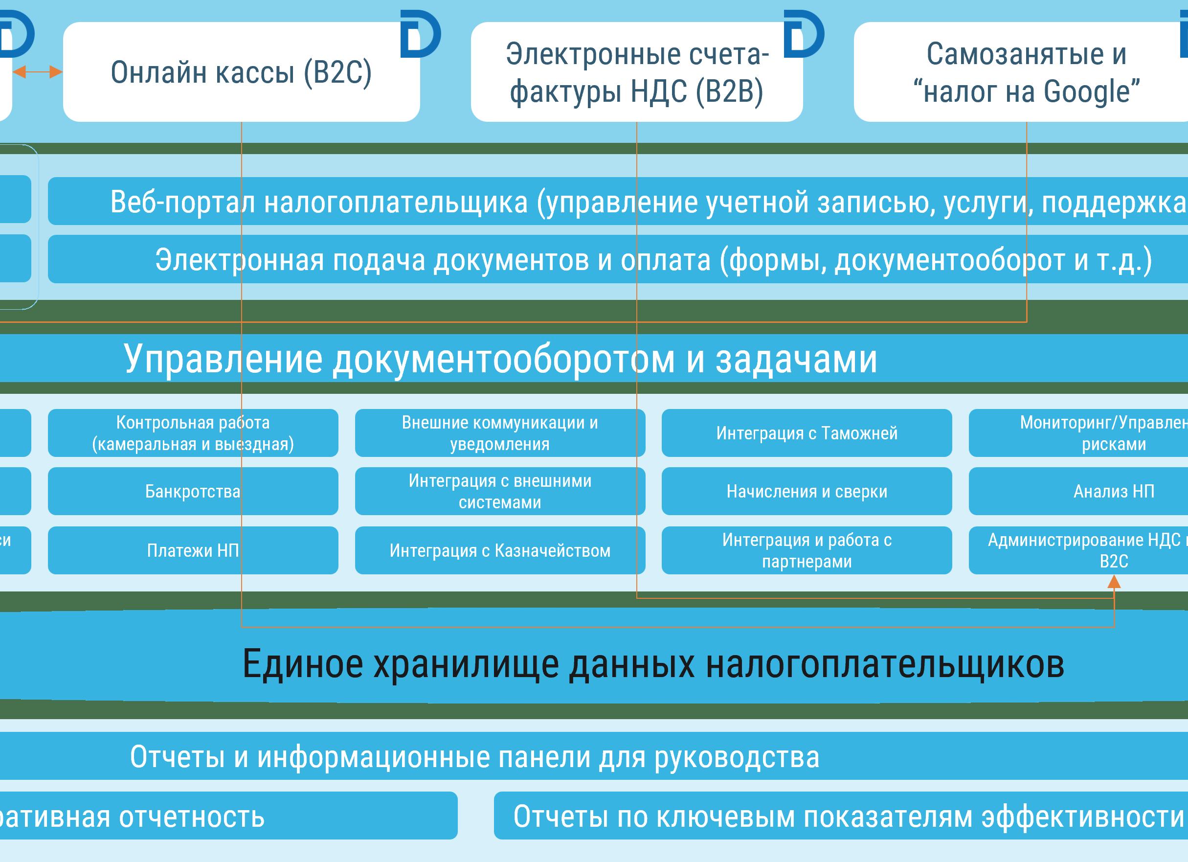 Пополнение электронного счета плательщика НДС