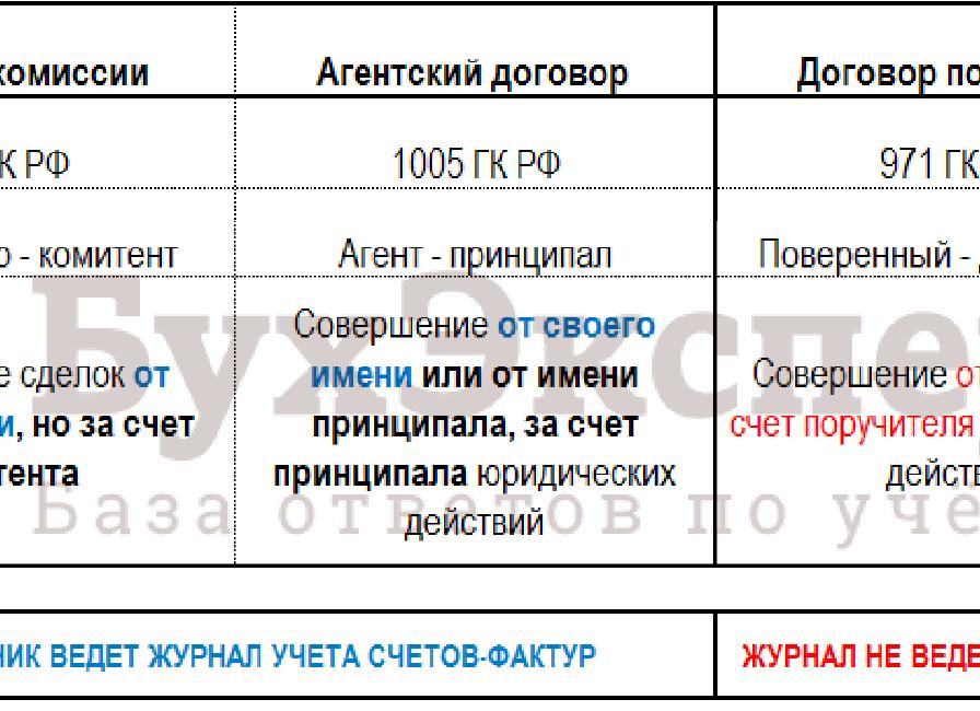 Доход комитента