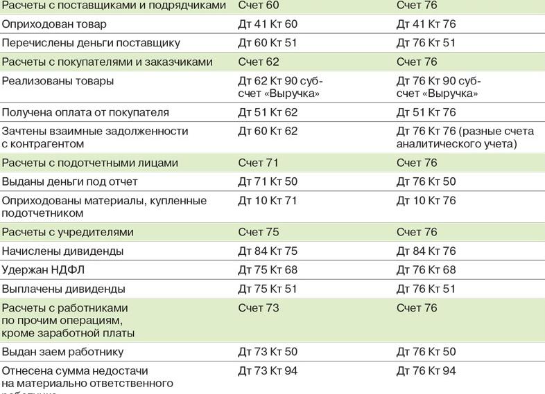 Дебет 60 счета показывает