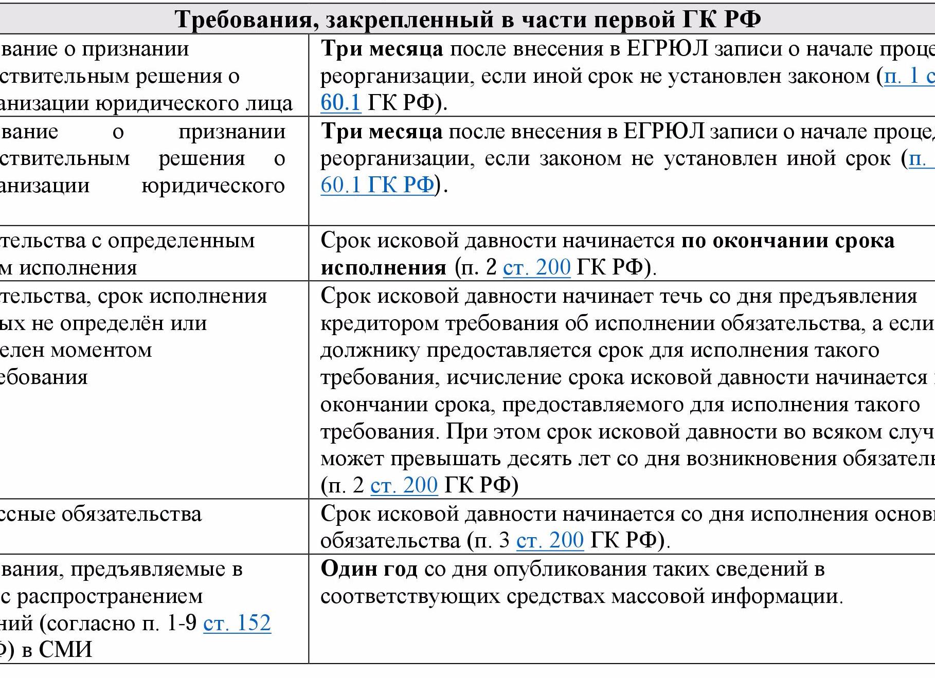 Исковой срок давности