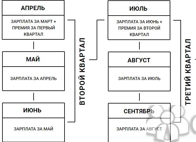 Как рассчитать квартальную премию