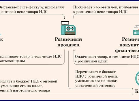 Как уменьшить НДС