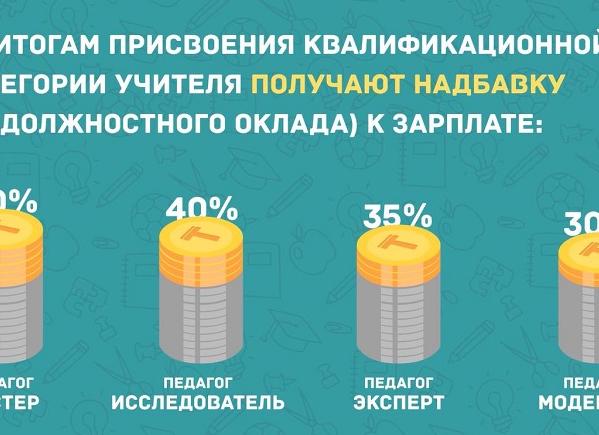 Категория учителя