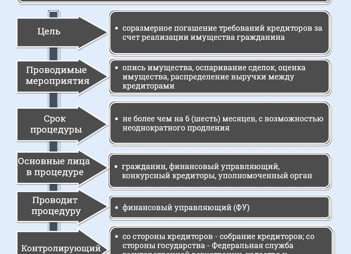 Процедура реализации имущества