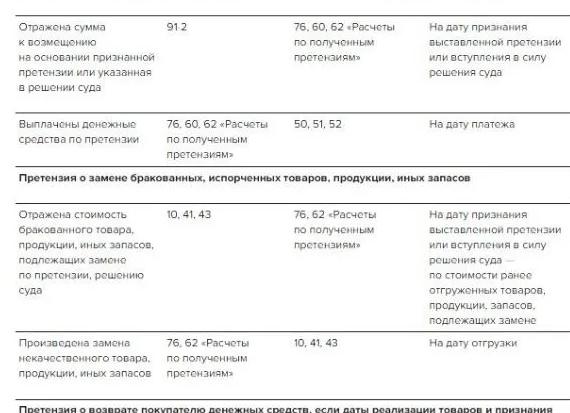Проводки по претензиям