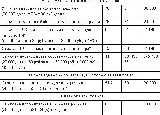 Таможенная пошлина проводки