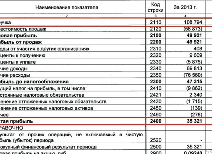 Выручка в балансе строка