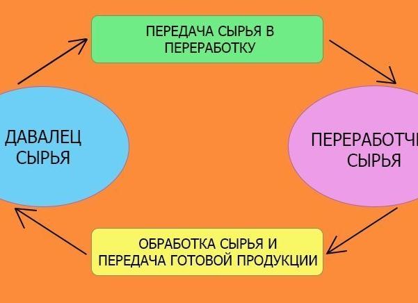 Давальческое сырье