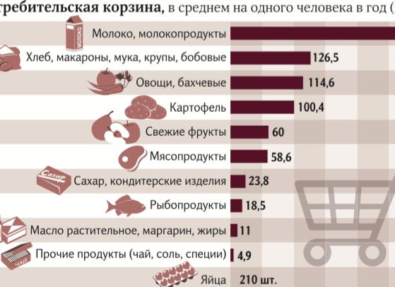 Из чего состоит потребительская корзина 2018