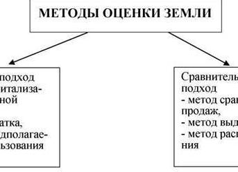 Методика оценки земли