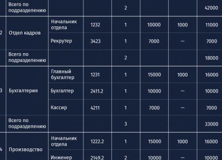 Штатное расписание как часто составлять