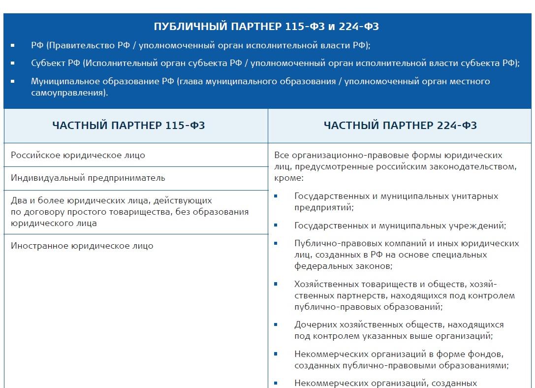 ФЗ о гчп