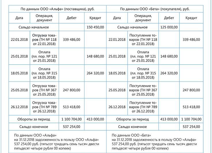 Кто подписывает акт сверки