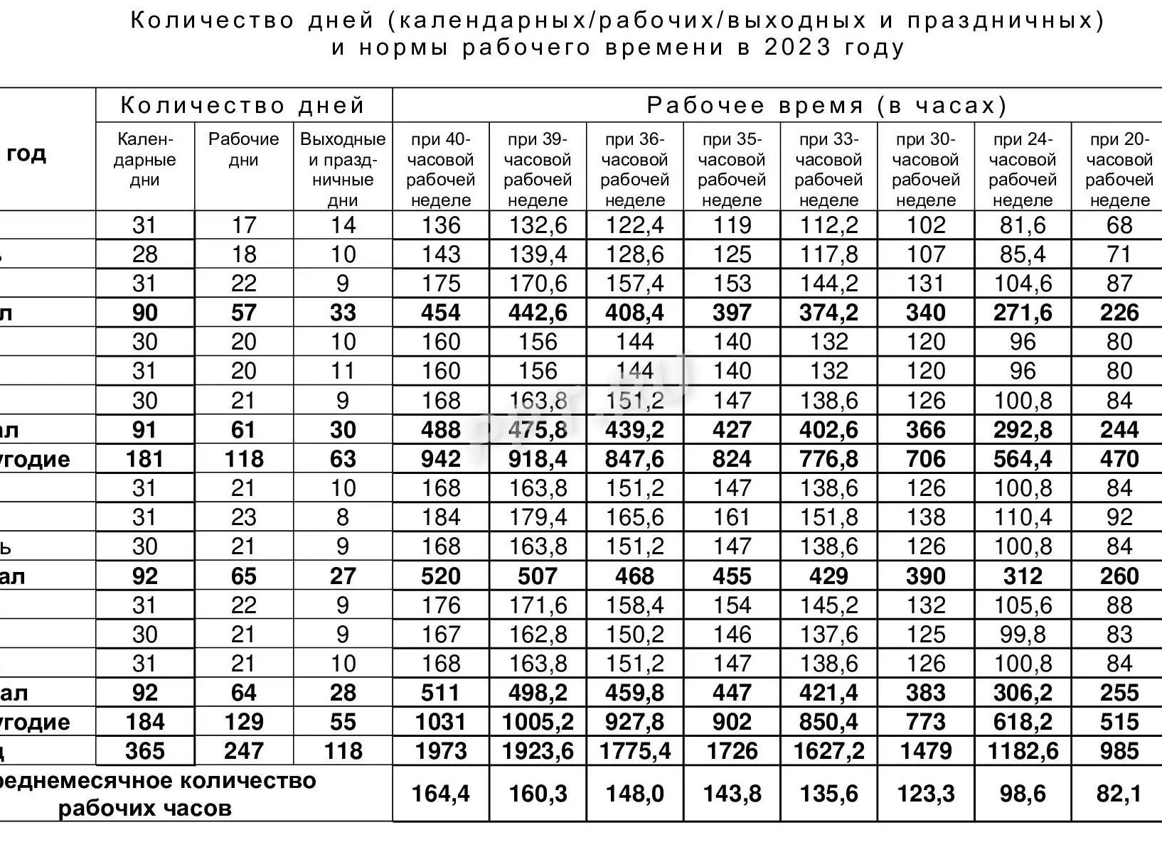 Нормальная продолжительность рабочего времени в РФ
