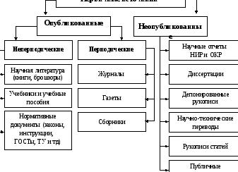 Основными источниками информации являются
