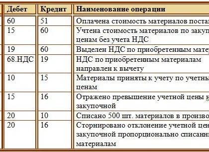 Получены материалы от поставщика проводка