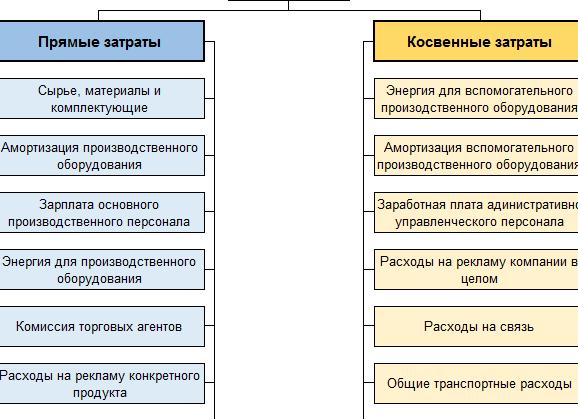 Расходы прямые и косвенные