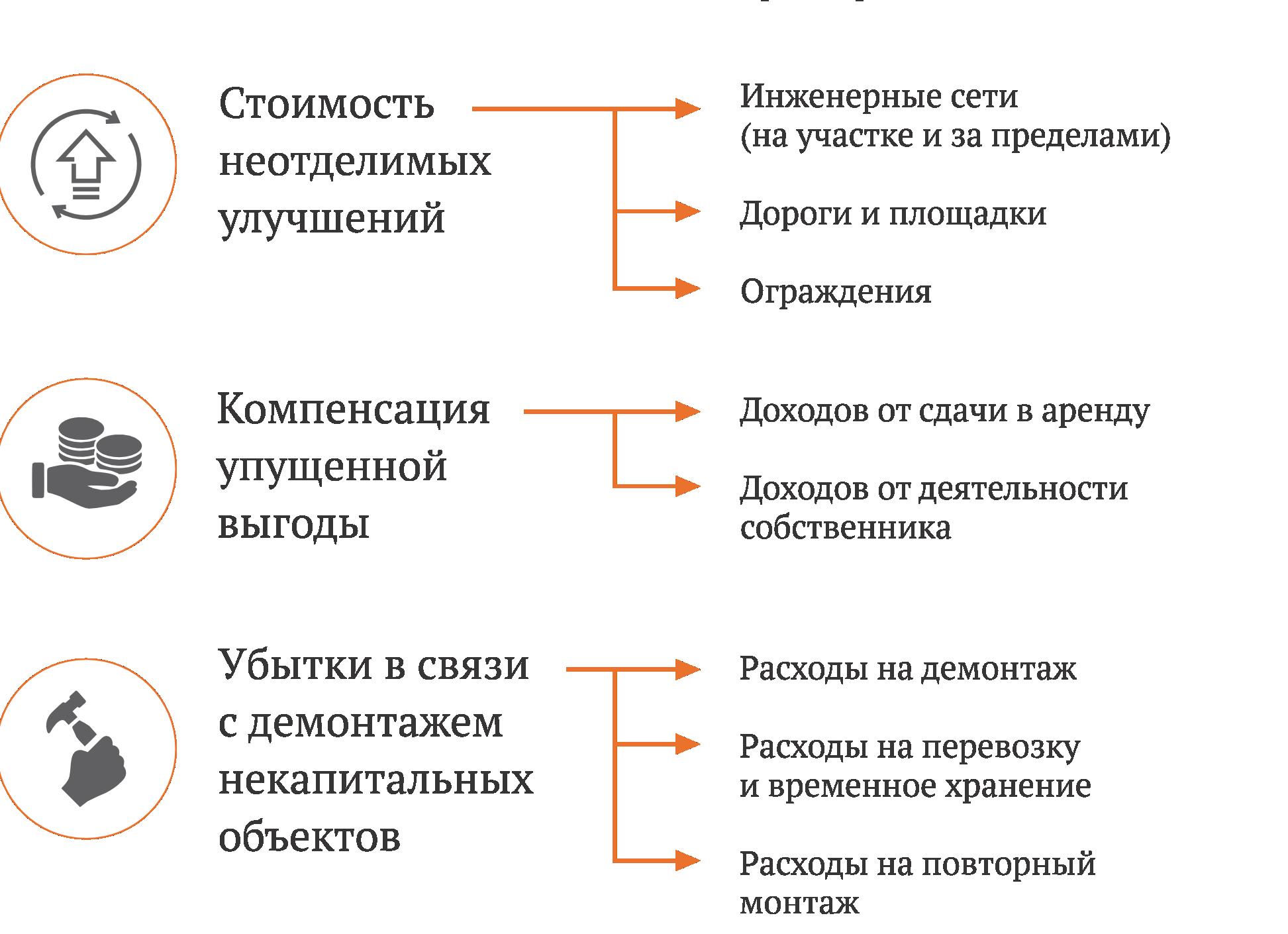 Убытки причиненные изъятием земельных участков