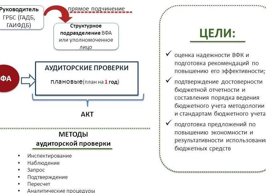 Внутренний финансовый аудит