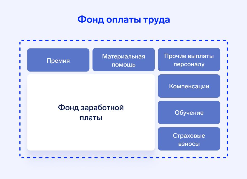 Что включается в фонд оплаты труда