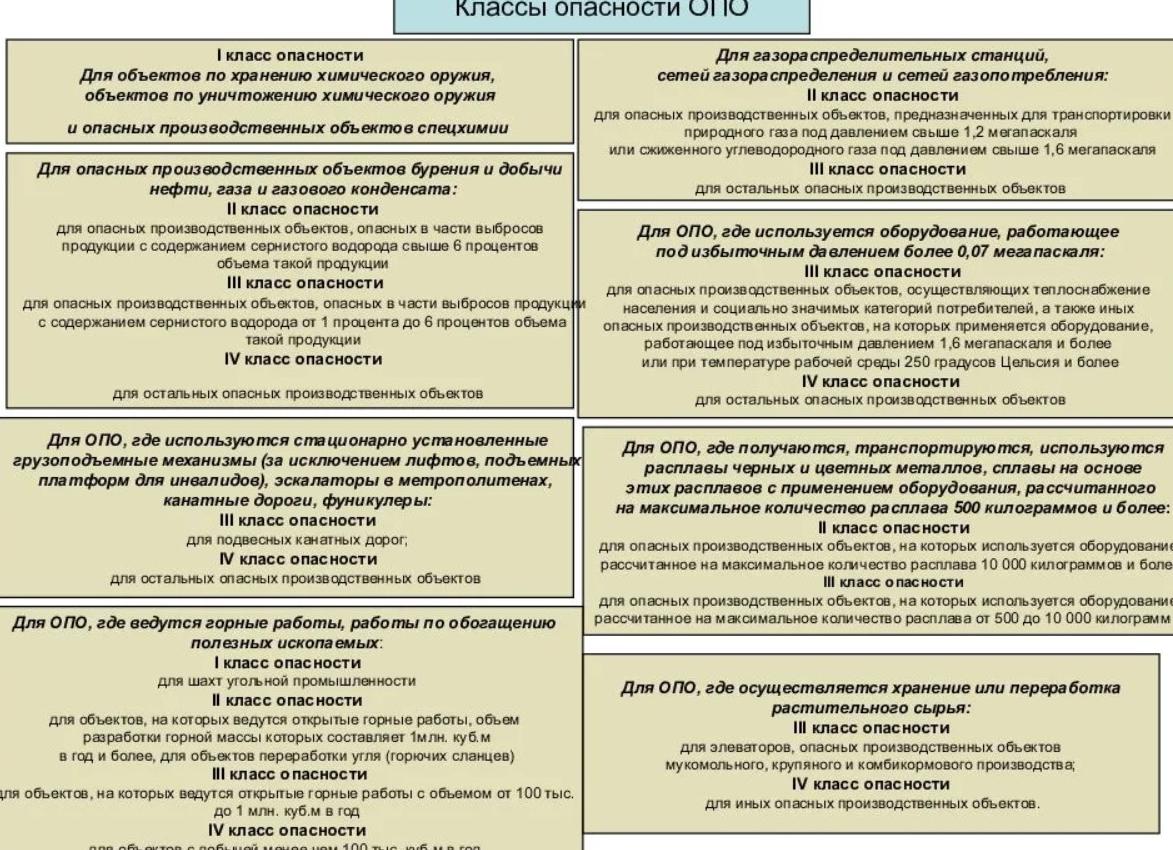 Классификация опасных производственных объектов по классам опасности