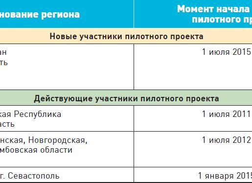 Области участвующие в пилотном проекте ФСС