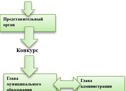 Организационные модели местного самоуправления