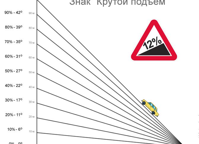 Перевод градусов в проценты