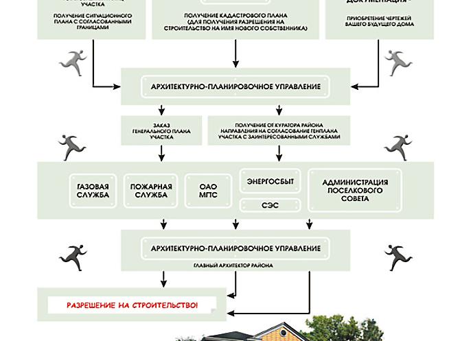 Штраф за дом без разрешения