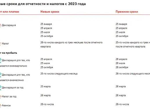 Срок сдачи декларации по прибыли