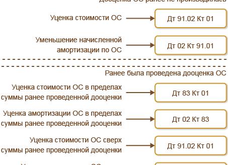 Уценка основных средств проводки