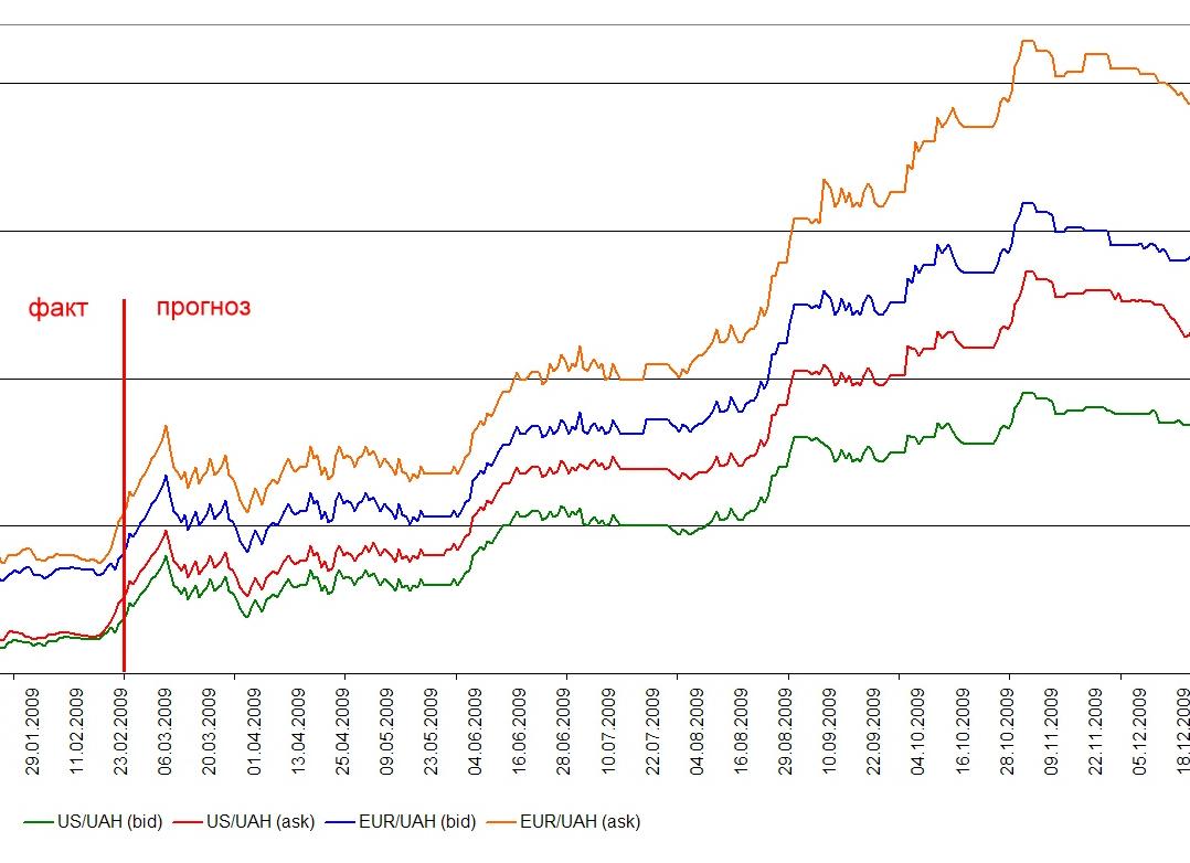 Курс евро в 2009 году