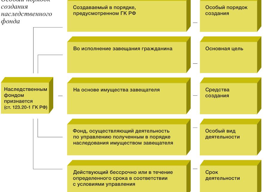 Наследственный фонд ГК РФ