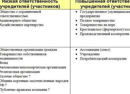 Некоммерческая организация ГК РФ