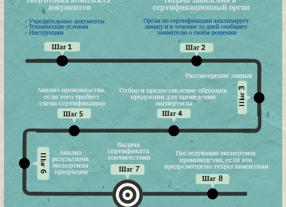 Порядок сертификации услуг