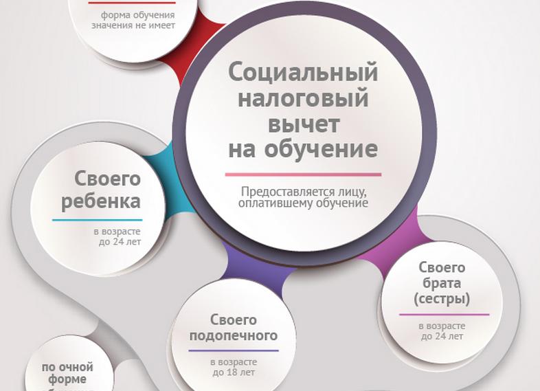 Социальный вычет на обучение