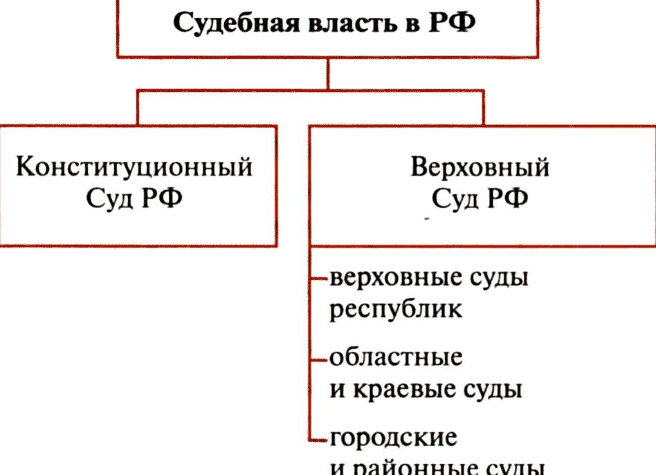 Судебная власть субъектов РФ