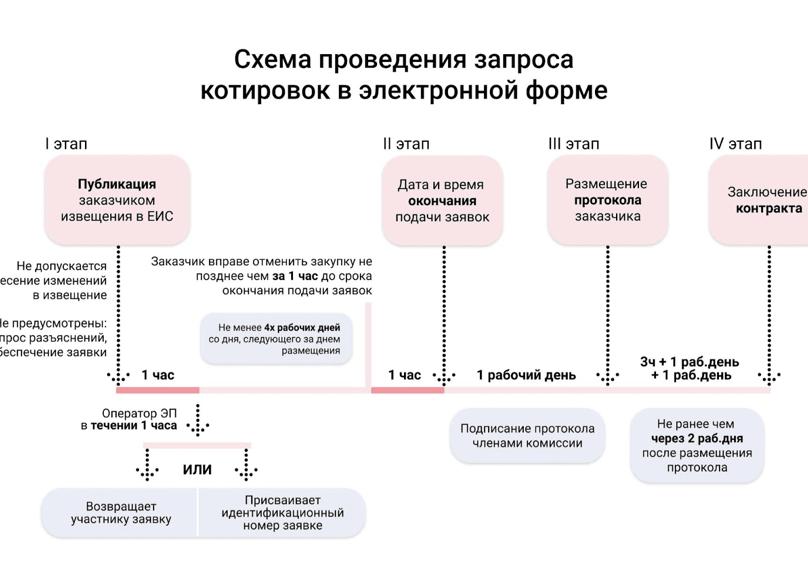 Запрос котировок по 44 ФЗ