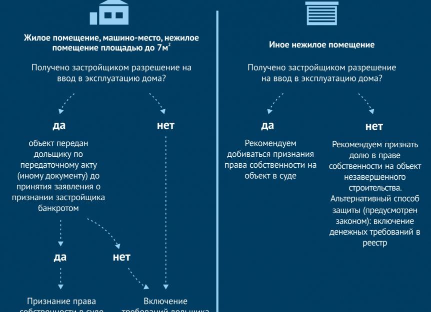 Застройщик банкротство