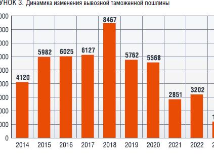 Базовая ставка НДПИ на нефть 2018