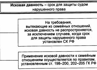 Исковая давность в семейном праве