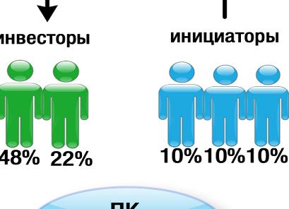 Минимальный размер паевого фонда производственного кооператива