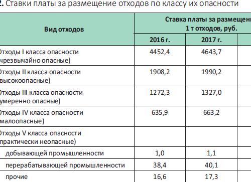 Плата за размещение отходов