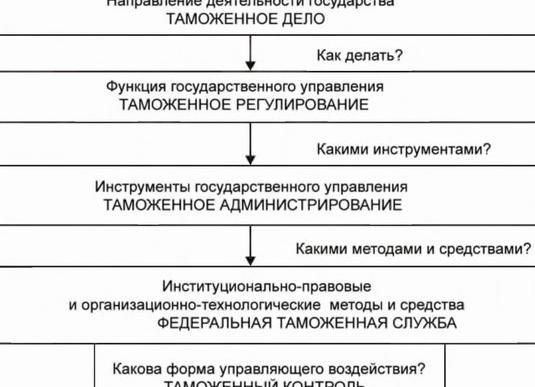 Понятие таможенного администрирования