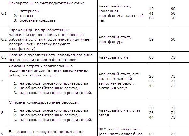 Приобретены материалы подотчетным лицом проводка